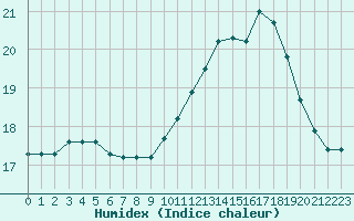 Courbe de l'humidex pour Luc-sur-Orbieu (11)