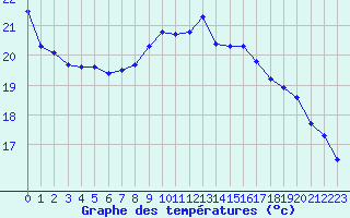 Courbe de tempratures pour Dax (40)