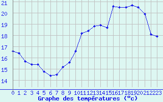 Courbe de tempratures pour Avord (18)