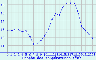Courbe de tempratures pour Sorcy-Bauthmont (08)