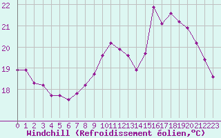 Courbe du refroidissement olien pour Isle-sur-la-Sorgue (84)