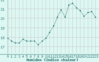 Courbe de l'humidex pour Le Havre - Octeville (76)