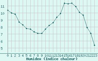 Courbe de l'humidex pour Anglars St-Flix(12)