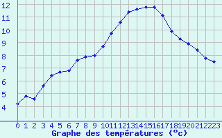 Courbe de tempratures pour Lignerolles (03)