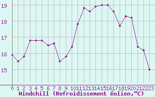 Courbe du refroidissement olien pour La Rochelle - Aerodrome (17)