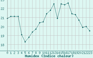 Courbe de l'humidex pour Vannes-Sn (56)