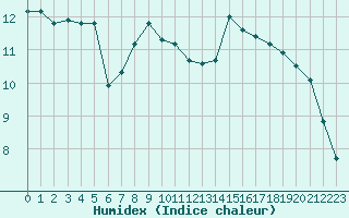 Courbe de l'humidex pour Cavalaire-sur-Mer (83)