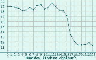 Courbe de l'humidex pour Agde (34)