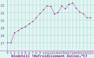 Courbe du refroidissement olien pour Saint-Mdard-d