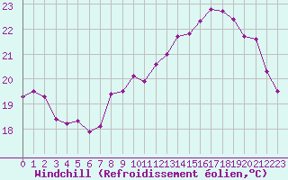 Courbe du refroidissement olien pour La Rochelle - Aerodrome (17)