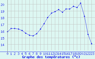 Courbe de tempratures pour Blois (41)