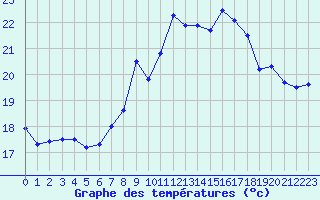 Courbe de tempratures pour Ile du Levant (83)