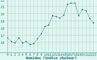 Courbe de l'humidex pour Orly (91)