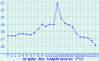 Courbe de tempratures pour Porquerolles (83)