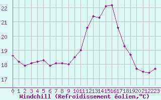 Courbe du refroidissement olien pour Saint-Jean-de-Vedas (34)