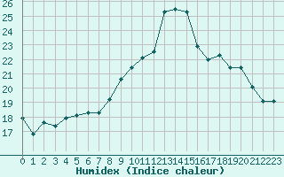 Courbe de l'humidex pour Grenoble/St-Etienne-St-Geoirs (38)