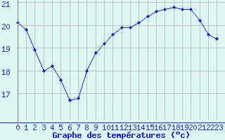 Courbe de tempratures pour Dieppe (76)