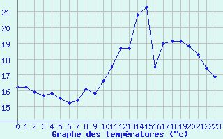 Courbe de tempratures pour Avord (18)