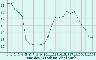 Courbe de l'humidex pour Mirepoix (09)