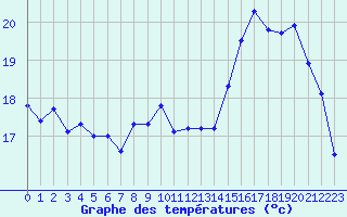 Courbe de tempratures pour Dounoux (88)