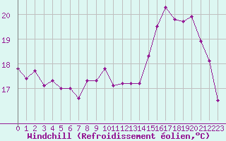 Courbe du refroidissement olien pour Dounoux (88)
