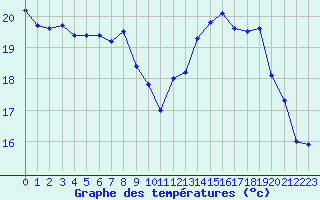 Courbe de tempratures pour Abbeville (80)