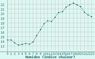 Courbe de l'humidex pour Laval (53)