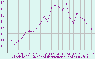 Courbe du refroidissement olien pour Caix (80)