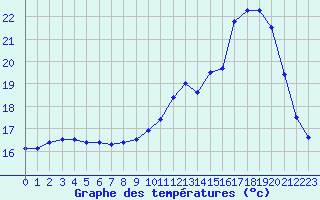 Courbe de tempratures pour Brest (29)