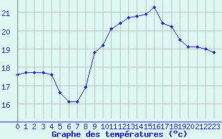 Courbe de tempratures pour Cap Pertusato (2A)