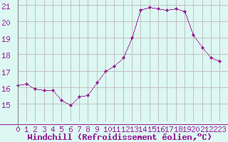 Courbe du refroidissement olien pour Sallanches (74)