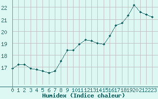 Courbe de l'humidex pour Verneuil (78)