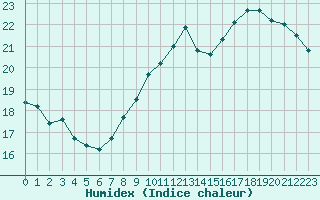 Courbe de l'humidex pour Landivisiau (29)