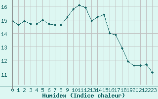 Courbe de l'humidex pour Saint-Nazaire-d'Aude (11)