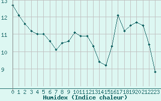 Courbe de l'humidex pour Remich (Lu)