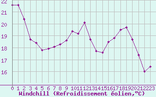 Courbe du refroidissement olien pour Toulouse-Blagnac (31)