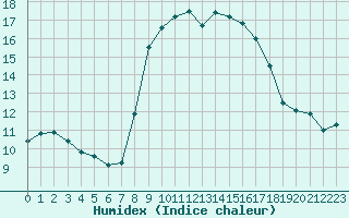 Courbe de l'humidex pour Solenzara - Base arienne (2B)