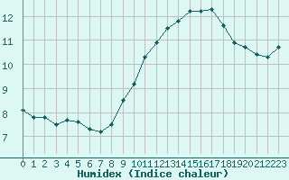 Courbe de l'humidex pour Orschwiller (67)