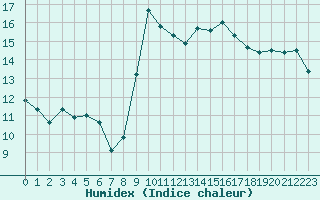 Courbe de l'humidex pour Xonrupt-Longemer (88)