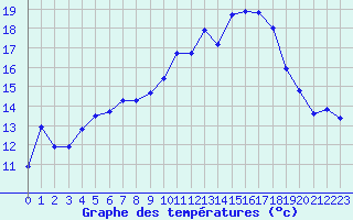 Courbe de tempratures pour Saint-Mdard-d