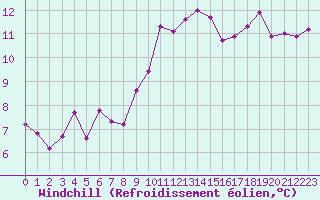 Courbe du refroidissement olien pour Pordic (22)