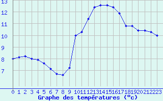 Courbe de tempratures pour Crest (26)