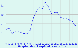 Courbe de tempratures pour La Beaume (05)