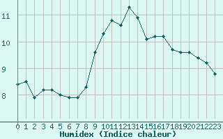 Courbe de l'humidex pour La Beaume (05)