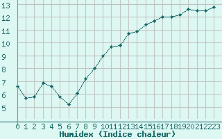 Courbe de l'humidex pour Chailles (41)