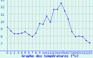 Courbe de tempratures pour Nancy - Ochey (54)