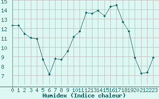 Courbe de l'humidex pour Caen (14)