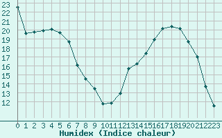 Courbe de l'humidex pour Cerisiers (89)