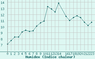 Courbe de l'humidex pour Vernouillet (78)