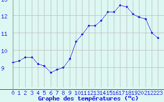 Courbe de tempratures pour Cap Cpet (83)